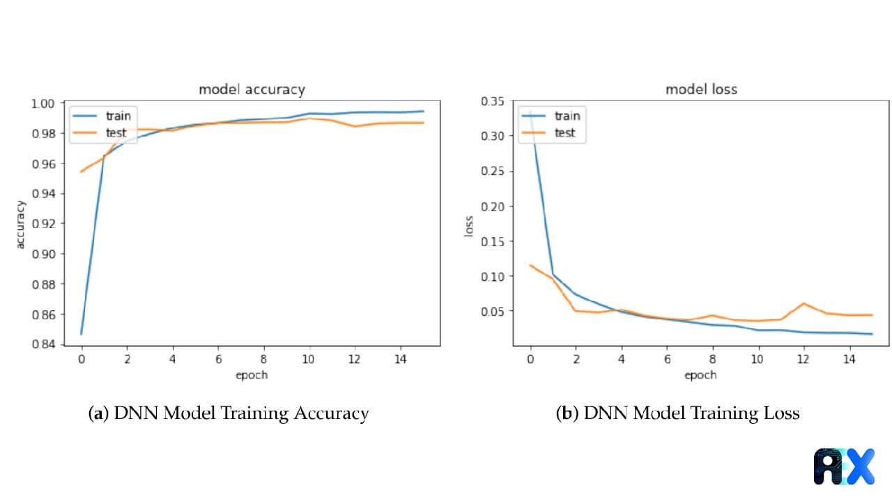 DNN Training and Testing Results