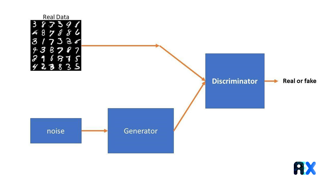 Main components of GAN