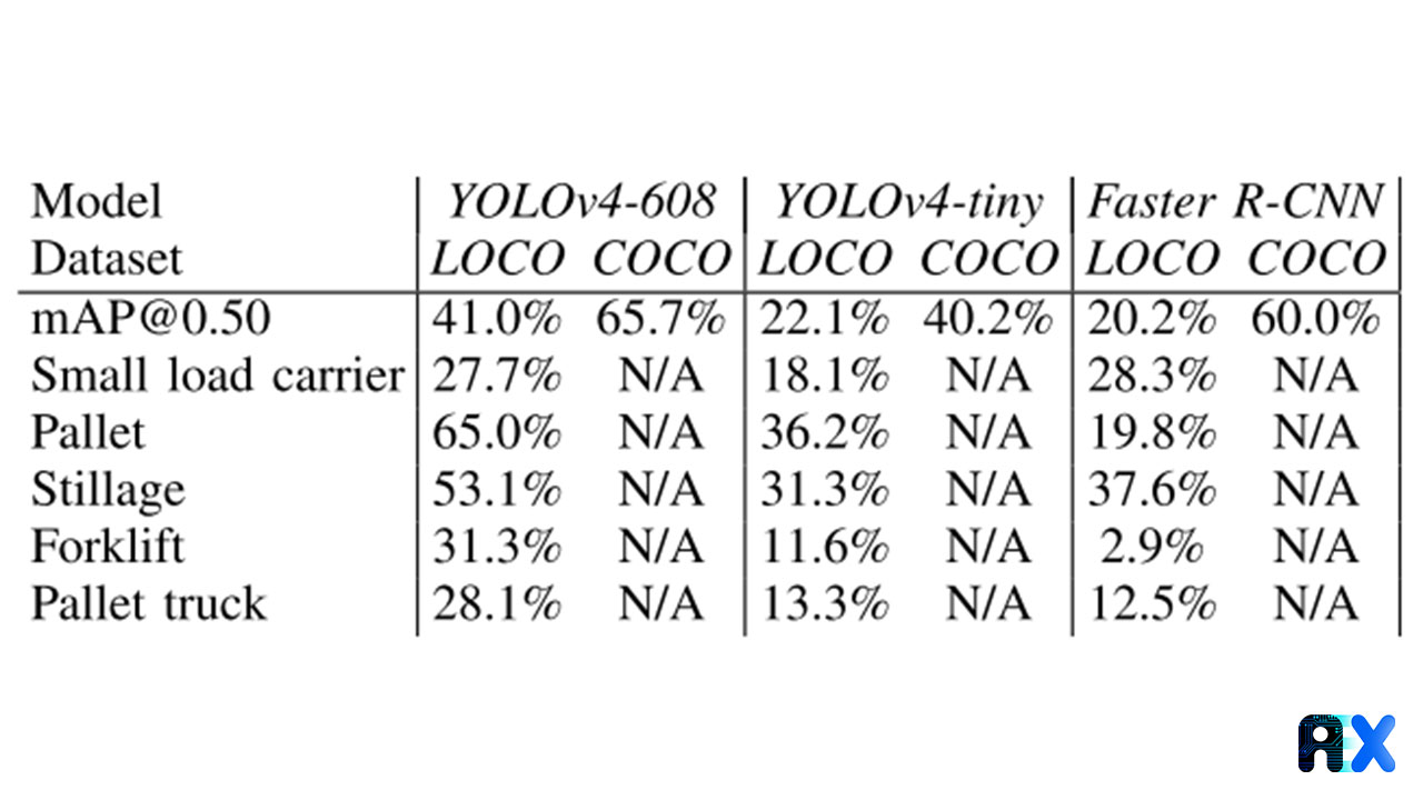 Model evaluation for YOLOv4-608