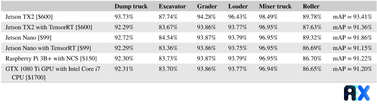 The AP for each object category and mAP for the overall performance after the model optimization on embedded systems