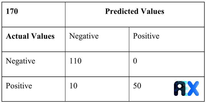 The confusion matrix for the trained model