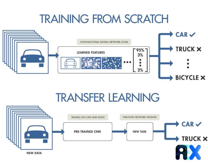  transfer learning process
