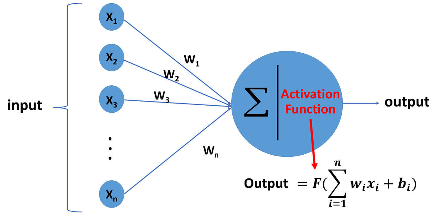 Activation Functions in Neural Network