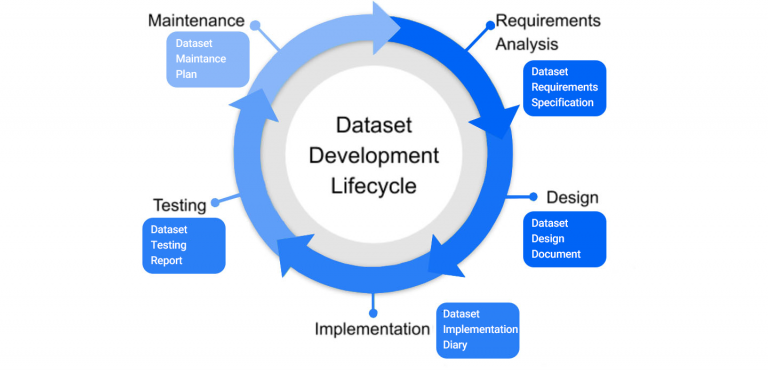 Dataset-Development-Lifecycle copy